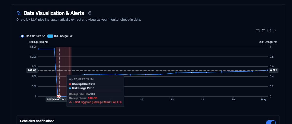 AI-detected backup failure chart with alert tooltip