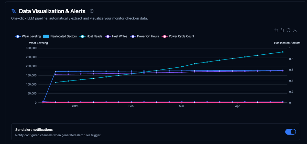 Multi-metric SSD SMART health chart with 6 data series