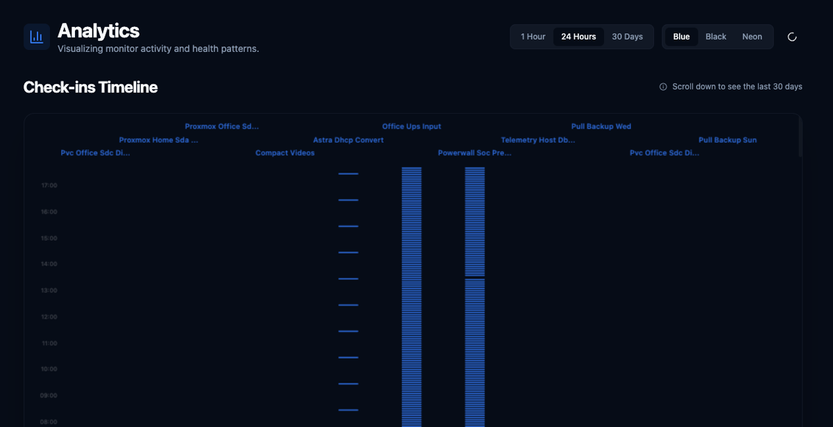 Check-ins Timeline analytics view showing all monitors across 24 hours